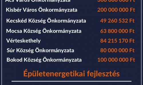Több mint 1,1 milliárd forint érkezik Komárom térségébe