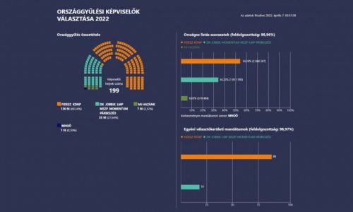 Újabb parlamenti mandátumot szerzett a Fidesz–KDNP