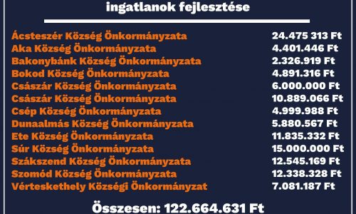Összesen több mint 122 millió forintot nyertek megyénk települései