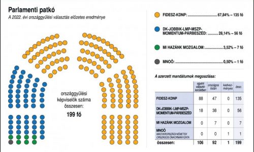 Kétharmaddal nyert a Fidesz-KDNP